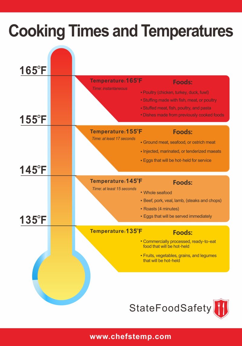 A Guide To Safe And Delicious Cooking Usda Recommended Food