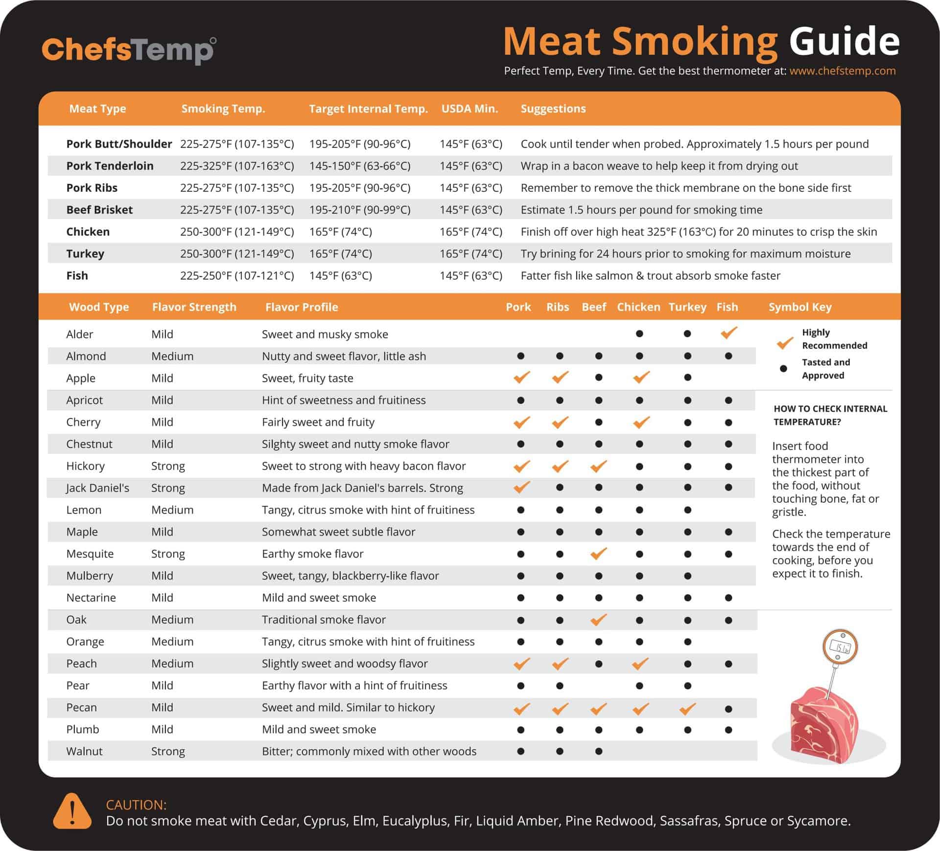 Meat Temperature Guide w/ Charts for Juicy Meats & BBQ