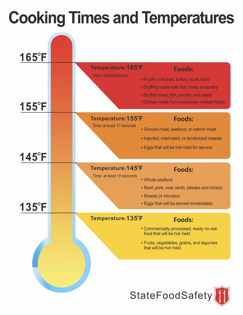 Ensuring Food Safety with a Meat Thermometer | ChefsTemp