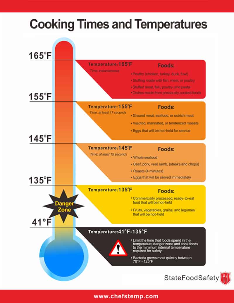 Ensuring Food Safety with a Meat Thermometer | ChefsTemp