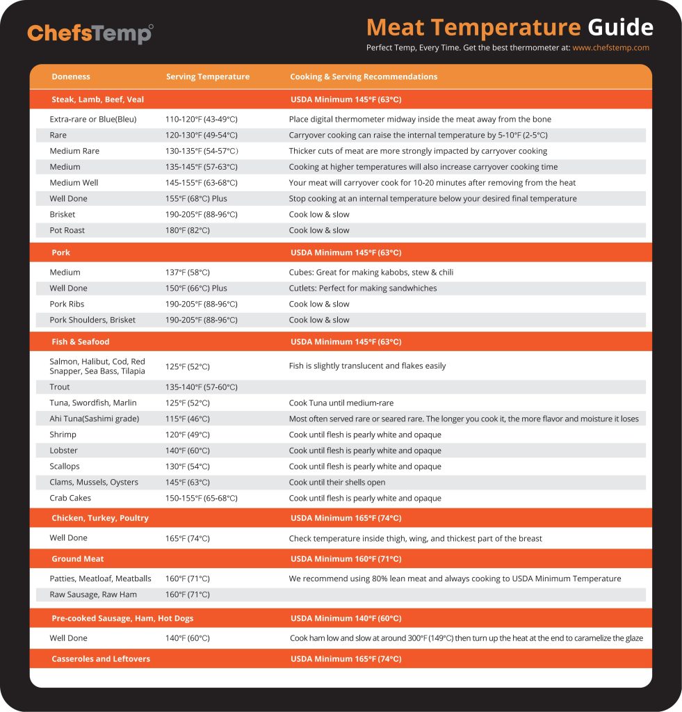 Cooked Meat Temperatures with a FREE Printable Chart For Your Kitchen -  Appeteasy