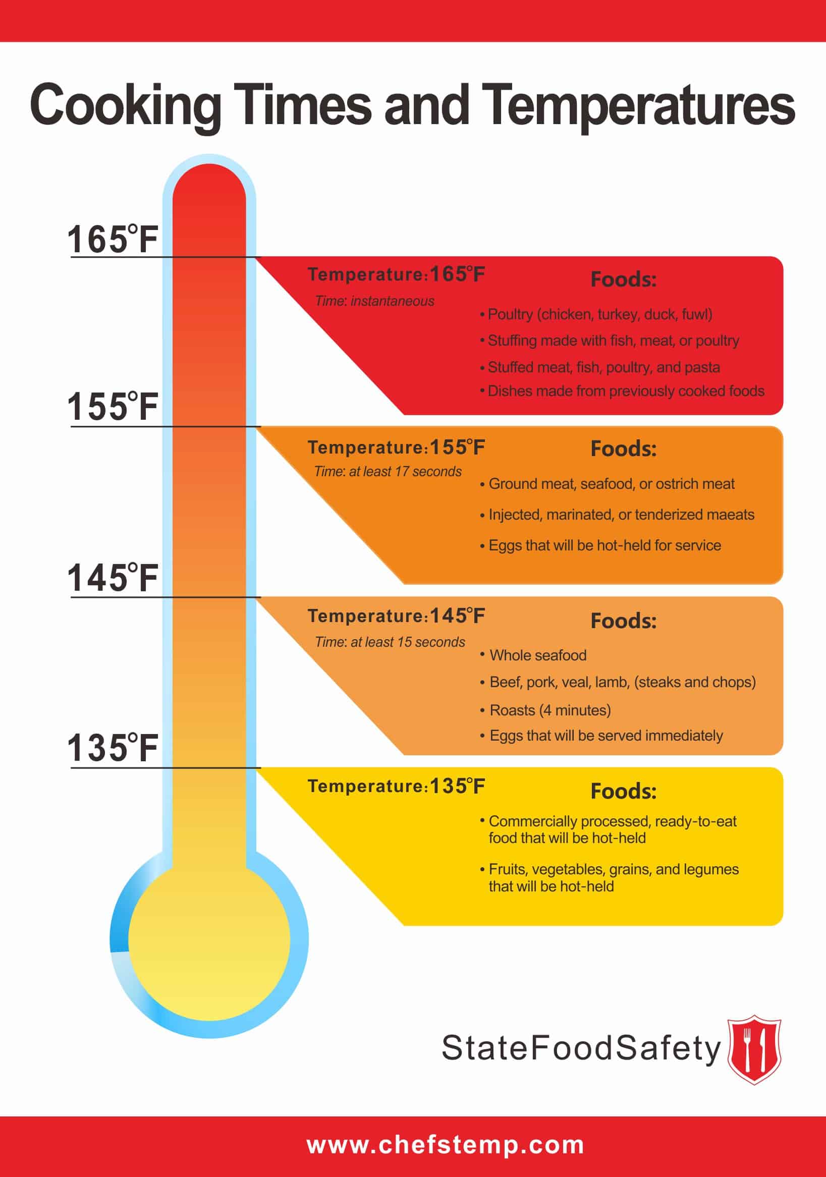 A Guide To Safe And Delicious Cooking Usda Recommended Food Temperatures And How Chefstemp 0847