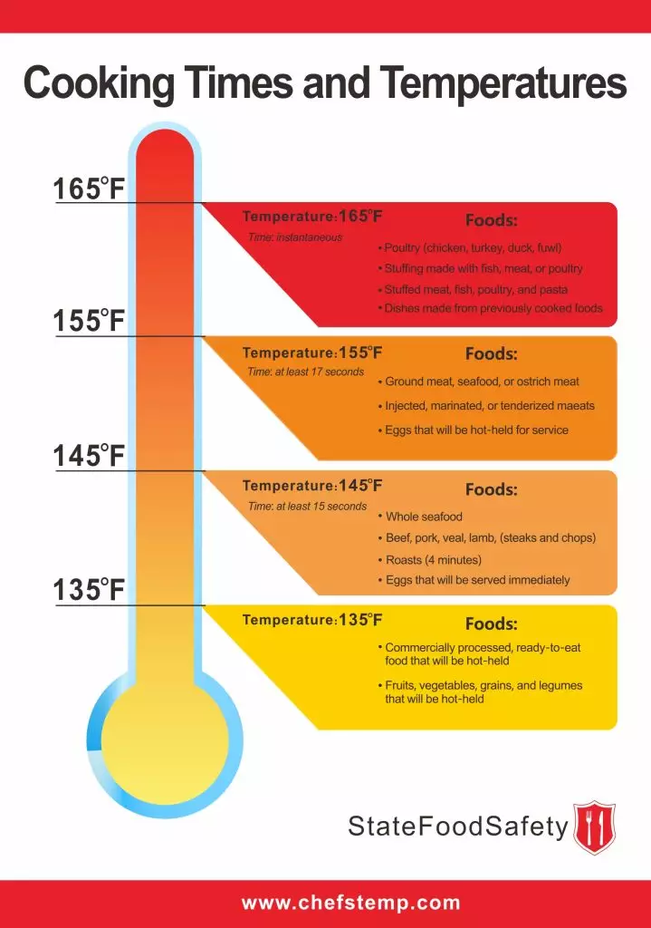 USDA Temperatures